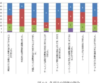 図 4-2  各項目の評価の割合  Figure 4-2    Ratio of evaluation of each item 
