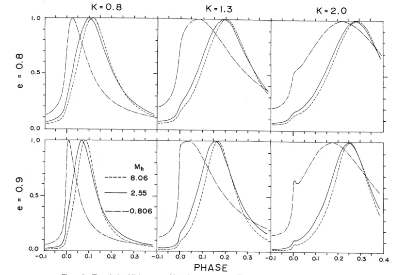 Figure 1. The calculated light curves with various parameters a, K and Mn, normalized to the maximum lumi- lumi-nosities