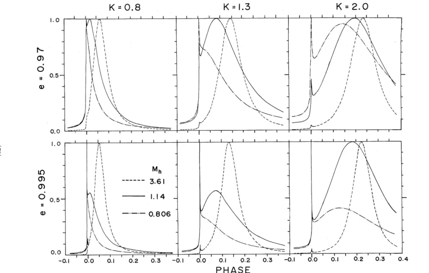 Figure 2. The calculated light curves with various parameters e, K and M^, normalized to the maximum lumi- lumi-nosities