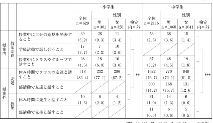 表 2 好きな ) 1 1 貢 1 番で学校で話すこと(男女別) 名(%) 小学生 中学生 全 体 n=  6 2 9  男 n=  3 0 1  授業中に自分の意見を発表す 3 9  2 8  ること ( 6 