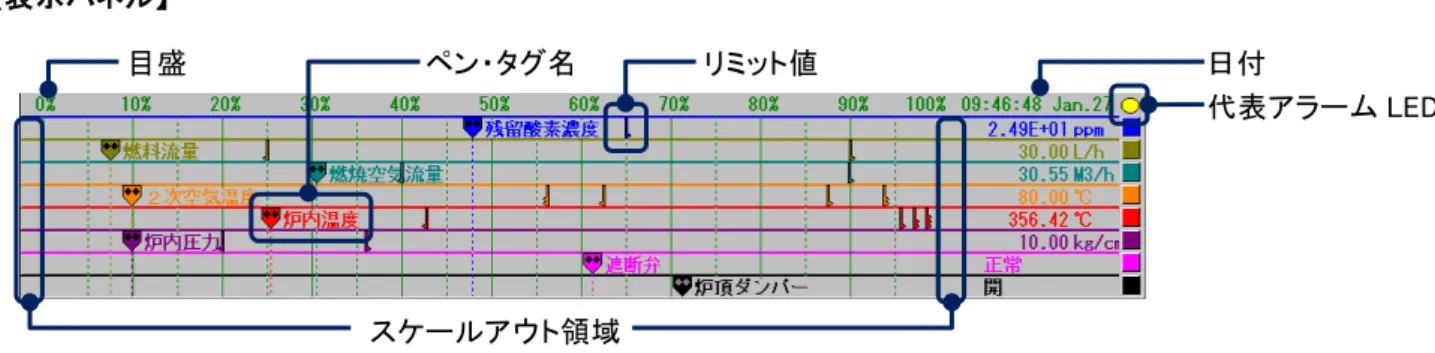 表 示 機 能 7 【表示パネル】 ■目盛 標準目盛表示（0～100%）で 10%単位に 10 分割されています。 ペンごとに目盛の表示は異なり、それぞれの目盛を表示させるためには<目盛りペン>ボタンをクリックします。 （目盛の実量値表示→7.3.7 項参照） ■ペン・タグ名 表示パネルの上を 8 本のペンが動いて、各々の入力値を指示します。0.5 秒毎に指示を更新します。 〔ペン設定〕で設定した〔タグ名〕（→6.4.1 項参照）が、ペンの右側に表示されます。 入力信号が下方（0%以下）に振り切