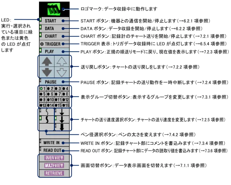 表 示 機 能 7 【ペンパネル】 アナログ設定の場合、各ペンに対応した現在指示値が、実量値と工業単位で表示されます。（スケールの設定→6.4.5 項参照） デジタル設定の場合、状態が表示名（→6.4.4 項参照）で表示されます。 値は、0.5 秒毎に更新されます。 <ペン設定>ボタンをクリックすると、ペン設定画面（→6.4 項参照）が表示されます。 【操作パネル】 記録計画面の機能を実行するための、各種操作ボタンが集められたパネルです。 現在指示値 ペン設定ボタン  DATA ボタン：データ収