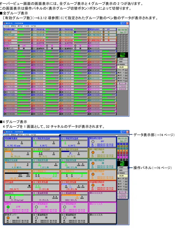 表 示 機 能 7 7.1.4. オーバービュー画面（OVERVIEW 画面） オーバービュー画面（OVERVIEW 画面）は、1 グループから 16 グループまで合計 128 点を一目で確認することができる画面です。 【画面構成】 オーバービュー画面の画面表示には、全グループ表示と 4 グループ表示の 2 つがあります。 この画面表示は操作パネルの<表示グループ切替ボタン>ボタンによって切替ります。 ■全グループ表示 〔有効グループ数〕（→6.3.12 項参照）にて指定されたグループ数のペン数
