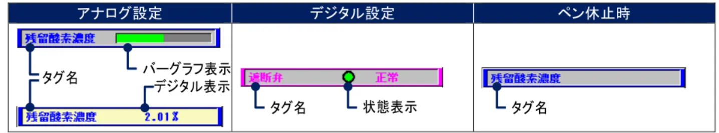 表 示 機 能 7 【データ表示部】 ■全グループ表示 1 画面 128 チャネルのデータを表示する部分で、枠の色はペンの色で表示されます。 アナログ設定の場合、ペンのタグ名（→6.4.1 項参照）とバーグラフ、またはデジタル値表示（オーバービュー設定→8.2.2 項参照）で表示されます。 バーグラフの色は測定値の値により〔アナログアラーム設定〕の〔アラーム表示色の選択〕にて設定した色で表示されます。（→8.2.2 項参照） デジタル設定の場合、ペンのタグ名（→6.4.1 項参照）とオン、オフの状態により表