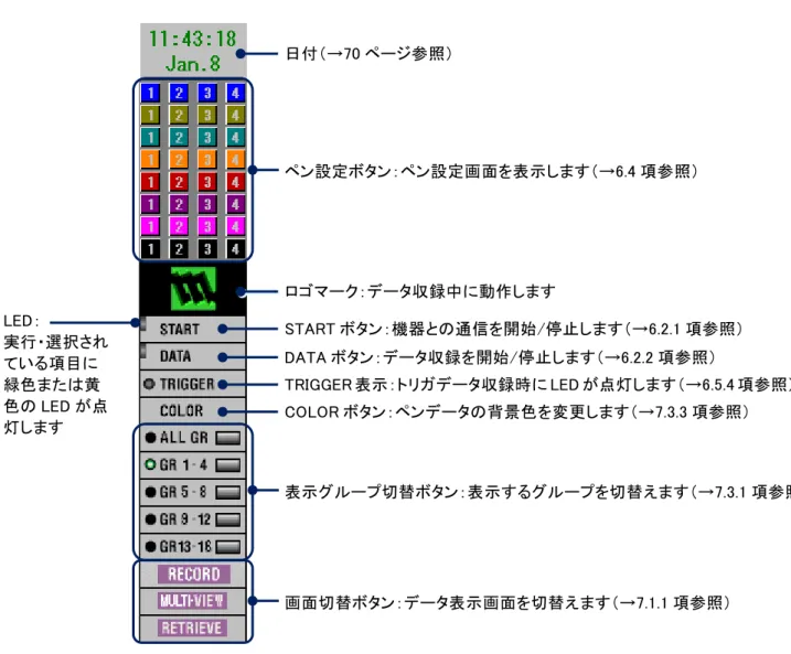 表 示 機 能 7 【操作パネル】 オーバービュー画面の機能を実行するための、各種操作ボタンが集められたパネルです。 START ボタン：機器との通信を開始/停止します（→6.2.1 項参照）  表示グループ切替ボタン：表示するグループを切替えます（→7.3.1 項参照） LED： 実行・選択されている項目に緑色または黄色の LED が点灯します DATA ボタン：データ収録を開始/停止します（→6.2.2 項参照）  TRIGGER 表示：トリガデータ収録時に LED が点灯します（→6.5.4 項参照）
