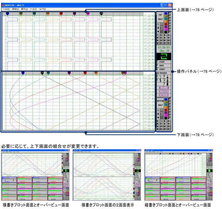 表 示 機 能 7 7.1.5. 分割表示画面（MULTI-VIEW 画面） 記録計画面またはオーバービュー画面、またはその組合わせで 2 画面を表示することができます。 また、記録計画面には、縦書きプロット画面と横書きプロット画面があり、3 種類の画面の組合せで表示することもできます。 【画面構成】 画面の表示切替え、グループ選択は各領域の操作パネルにて設定します。  必要に応じて、上下画面の組合せが変更できます。    横書きプロット画面とオーバービュー画面  横書きプロット画面の２画面表示  縦書きプ