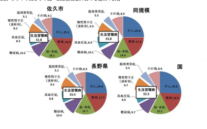表 成 療費総 占 傷病 割合