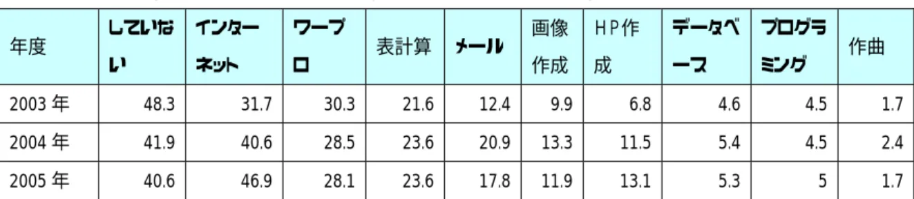 表 1   大学以前の学習経験 （複数回答あり、 2003 年度回答数 776 人、 2004 年度回答数 817 人、 2005 年度回答数 360 人に対する比率） 年度  していな い  インターネット  ワープロ  表計算 メール 画像作成 ＨＰ作成  データベース  プログラミング  作曲  2003 年  48.3    31.7    30.3  21.6  12.4  9.9  6.8  4.6    4.5    1.7  2004 年  41.9    40.6    28.5  23.