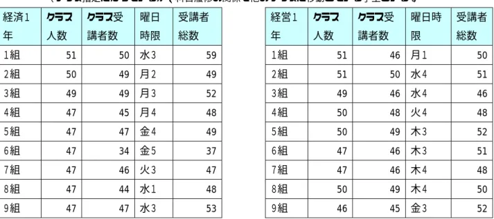 表 9   2005 年度コンピュータ入門の受講生数 （クラス指定になっているが、科目履修の関係で他のクラスに移動している学生もいる。 ） 経済１ 年  クラス人数  クラス受講者数  曜日 時限  受講者総数    経営１年  クラス人数  クラス受講者数  曜日時限  受講者総数  １組  51  50  水３  59   １組  51 46  月１  50 ２組  50  49  月２  49   ２組  51 50  水４  51 ３組  49  49  月３  52   ３組  49 46  水４