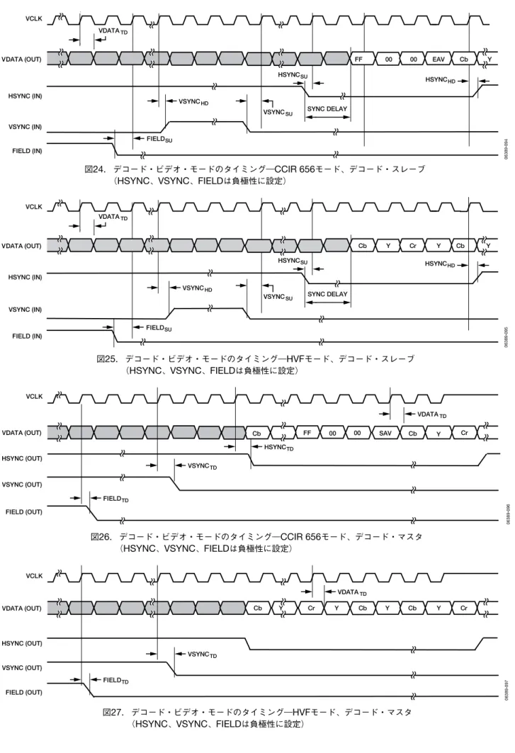 図 24. デコード・ビデオ・モードのタイミング― CCIR 656 モード、デコード・スレーブ