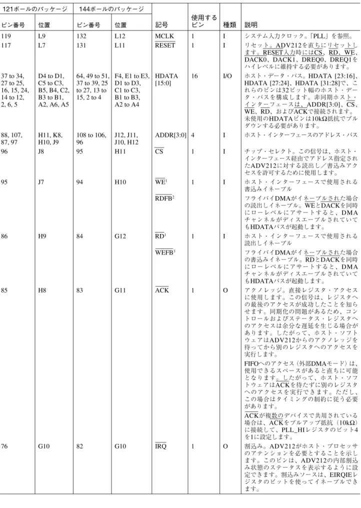 表 16. ピン機能の説明 121 ボールのパッケージ 144 ボールのパッケージ 使用する ピン番号 位置 ピン番号 位置 記号 ピン 種類 説明 119 L9 132 L12 MCLK 1 I システム入力クロック。 「 PLL 」を参照。 117 L7 131 L11 RESET______ 1 I リセット。 ADV212 を直ちにリセットし ます。 RESET______ 入力時には CS___ 、 RD___ 、 WE___ 、 DACK0 ________ 、 DACK1________ 、 