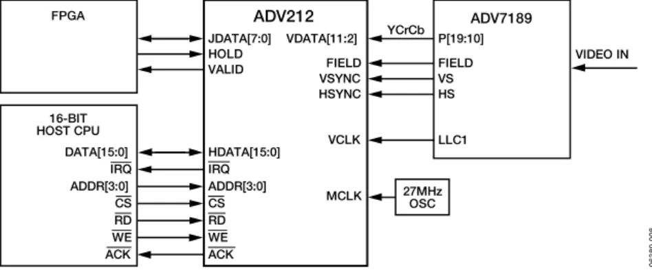 図 39 に、専用の JDATA 出力、 16 ビット・ホスト、および 10 ビット CCIR 656 で JDATA を使用する代表的な構成を示します。