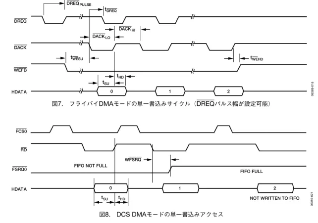 図 7. フライバイ DMA モードの単一書込みサイクル（ DREQ______ パルス幅が設定可能） 図 8. DCS DMA モードの単一書込みアクセスRDFCS0HDATA1 2