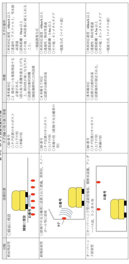 表  6-5IDタグ設置位置の分類 設置位置タグDBの取り扱う情報特徴タグの要件 舗装に埋設 ID番号○ID番号○タグ位置のキロポスト○上/下の別○車線の別○多車線対応○1箇所につき複数埋設する必要がある。（読み取り距離性能を上げると、指向性が強くなるため）○設置が比較的困難 ○舗装補修時には再設置○車両対応速度：60km/h以上○透過性：アスファルト，雪氷路面透過○読取距離：50cm以上○その他：車両荷重に耐えられること。 →電磁誘導方式 分離帯に設置された標識，照明柱，スノー ポール等に添架 タグ ID