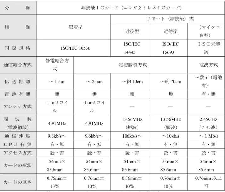 表   6-3  RFID の分類 分        類  非接触ＩＣカード（コンタクトレスＩＣカード）  リモート（非接触）式  種        類  密着型  近接型  近傍型  （マイクロ 波型）  国   際  規  格  ISO/IEC 10536  ISO/IEC  14443  ISO/IEC 15693  ＩＳＯ未審議 通信結合方式 静電結合方 式 電磁誘導方式 電波方式 伝  送  距  離  ～１mm  ～２mm  ～約 10cm  ～約 70cm  ～数ｍ（電池 有）  電  池  