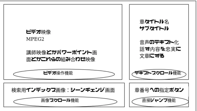 図 3 ビデオ映像を構造化した画面構成  ６．構造化の実現方法  復習用の教材として興味が尽きないように LIVE 感をもたせ、かつ学生の能動的な活用を 可能として効率的に復習するためには 90 分の連続映像の構造化を以下のように実現する。 (1)  講義ストーリの構造化  講師の話を理解してそれをもとに何について話しているかという単位にまとめること を講義ストーリの構造化と呼ぶ。これは言葉で行う。  (ア)  話言葉をすべて文字起こしする。まずビデオを聞きながらテキストを作成する。 「あー」とか「えーと」
