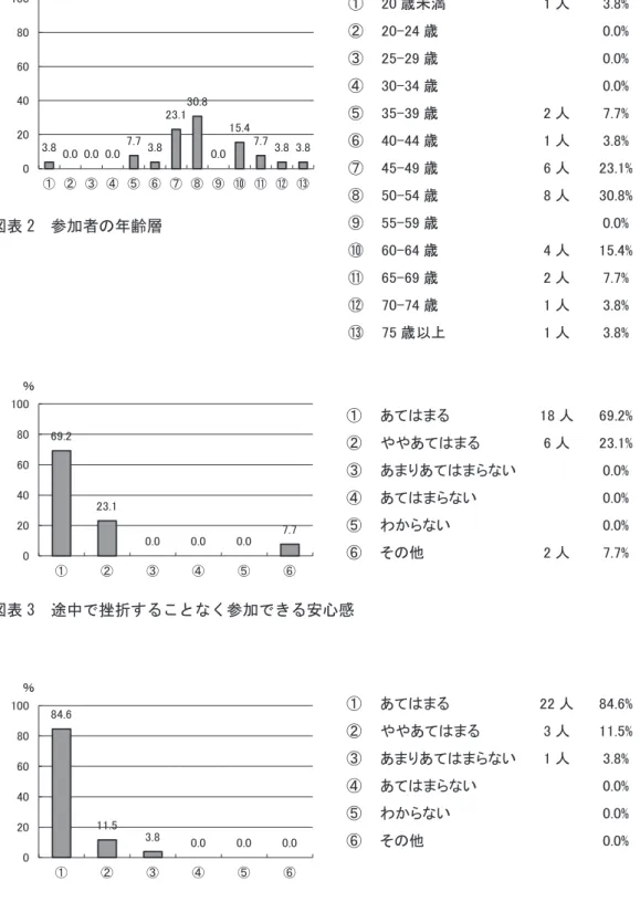 図表 2  参加者の年齢層  図表 3  途中で挫折することなく参加できる安心感  図表 4  ケガをしないようにトレーニングができる配慮の実感 3.8  0.0  0.0  0.0  7.7  3.8  23.1  30.8  0.0  15.4  7.7  3.8  3.8  020406080100① ② ③ ④ ⑤ ⑥ ⑦ ⑧ ⑨ ⑩ ⑪ ⑫ ⑬ ％69.2  23.1  0.0  0.0  0.0  7.7  020406080100① ② ③ ④ ⑤ ⑥ ％84.6  11.5  3.8  0.