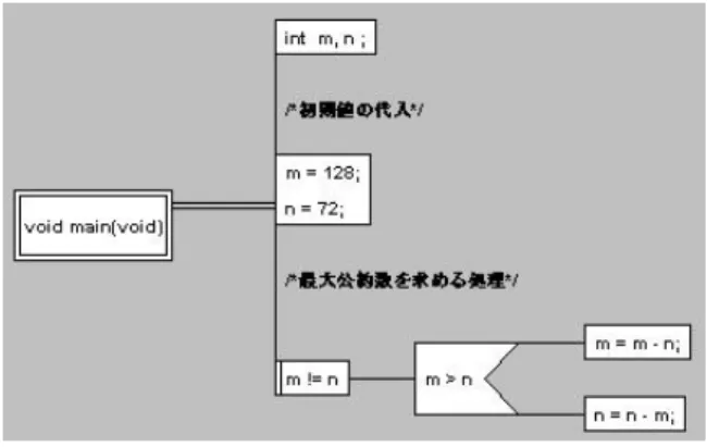 図 8: コメント情報の反映イメージ (2) アルゴリズム検証機能における課題 5.2 節で述べた機能について一通り実装した が、まだ対応していない構造や演算も多く存在 する。エラー解析に関しては、十分に拾いきれ ないエラーや一つのエラーが原因で生じるエ ラーを複数拾ってしまうという問題もある。し たがって、 これらの機能の強化と、まだ実現 できていない PAD 表示ウィンドウ上とソース コードウィンドウ上での実行時の対応を進めな ければならない。また、実行結果などの表示形 式の工夫も今後の課題である。 (