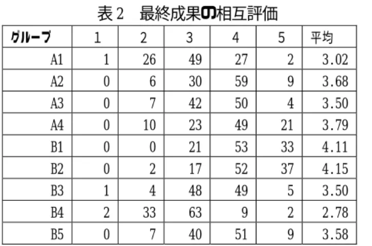 表 2 最終成果の相互評価  グループ  １ ２ ３ ４ ５  平均  A1  1 26 49 27  2 3.02 A2  0   6 30 59  9 3.68 A3  0   7 42 50  4 3.50 A4  0 10 23 49 21 3.79 B1  0   0 21 53 33 4.11 B2  0   2 17 52 37 4.15 B3  1   4 48 49  5 3.50 B4 2  33  63 9 2 2.78 B5  0   7 40 51  9 3.58   4
