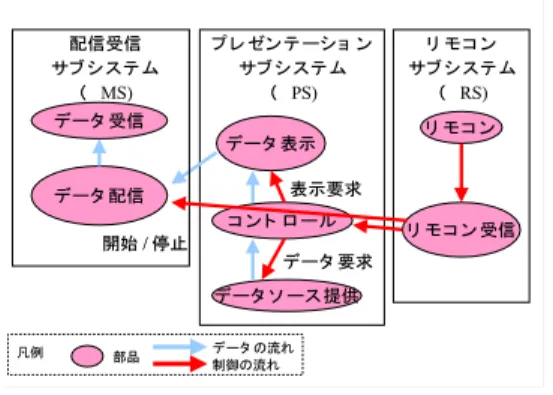 図 3 NETPROJ 論理構成 Fig. 3 NETPROJ logical structure