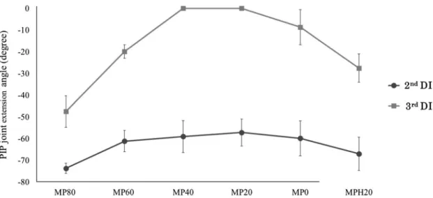 Figure 2. PIP joint extension angle during electrical stimulation of the 2 nd  and 3 rd  DI muscles.