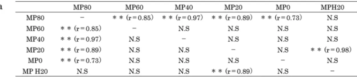 Table 2. Comparisons of PIP extension angle  between the 2 nd  DI muscle and 3 rd DI muscles for each MP joint.