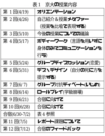 表 1 京大の授業内容 他集団を意識し、Web掲示板上での議論が活発に なるという仮説を立てた。  第  1 回(4/19)  オリエンテーション  第  2 回(4/26)  自己紹介＆授業メタファー  （授業を比喩で表現する） 第  3 回(5/10)  今後の授業についての議論  第  4 回(5/17)  ボディーワーク（言語を用いずに 身体のみでコミュニケーションを 行う） 第  5 回(5/24)  グループディスカッション(恋愛)  第  6 回(5/31)  デス・デザイン（自分の死に方を 