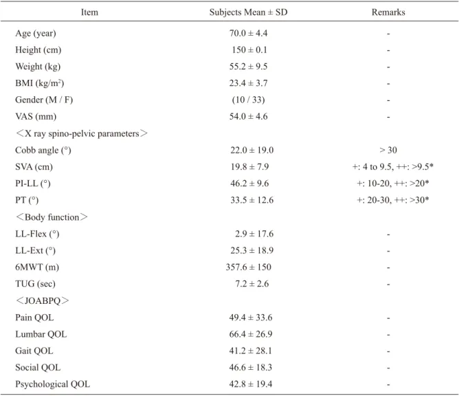 Table 1.  Basic information of subjects (n = 43).
