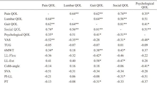Table 2.  Factors associated with quality of life (n = 43).