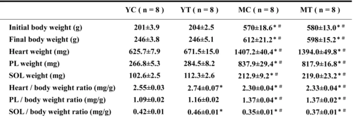 Figure  1    Effects  of  exercise  training  on  3-hydroxyacyl-CoA  dehydrogenase  (HAD)  activity  in  plantaris  (PL)  and  soleus  (SOL)  muscles