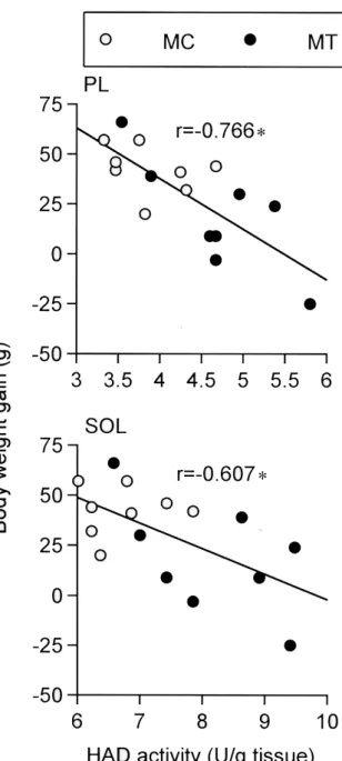 Figure 5  Relationship between body weight gain  and  HAD  activity  in  plantaris  (PL)  and  soleus  (SOL)  muscles  in  middle-aged  rats