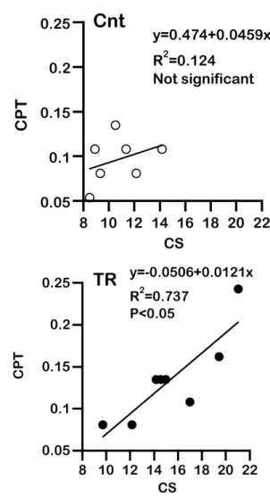 Fig. 4  Relationship between CPT and HAD  activities in the soleus muscle.