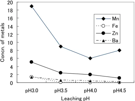 Figure 2 Leaching heavy metals from SBR infills.