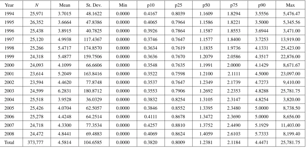 図表 1-14-1  流動比率（流動資産／流動負債）の記述統計量 