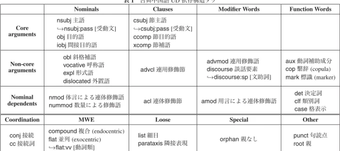 表 1 古典中国語 UD 依存構造タグ