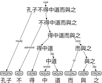 図 10 CoNLL-U フォーマットの catena inseparability 拡張