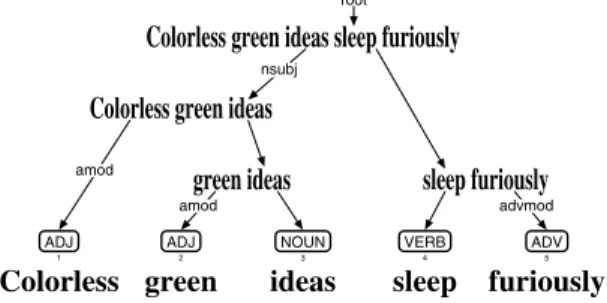 図 11 「 Colorless green ideas sleep furiously 」の英語 UD