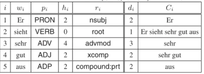 表 11 図 19 の UD における [i, w i , p i , h i , r i ] および d i , C i