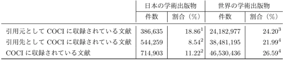 表 3 日本の学術出版物と世界の学術出版物における引用データのオープン化の現状 日本の学術出版物 世界の学術出版物 件数 割合（ % ） 件数 割合（ % ） 引用元として COCI に収録されている文献 386,635 18.86 1 24,182,977 24.20 3 引用先として COCI に収録されている文献 544,259 8.54 2 38,481,195 21.99 4 COCI に収録されている文献 714,903 11.22 2 46,530,436 26.59 4