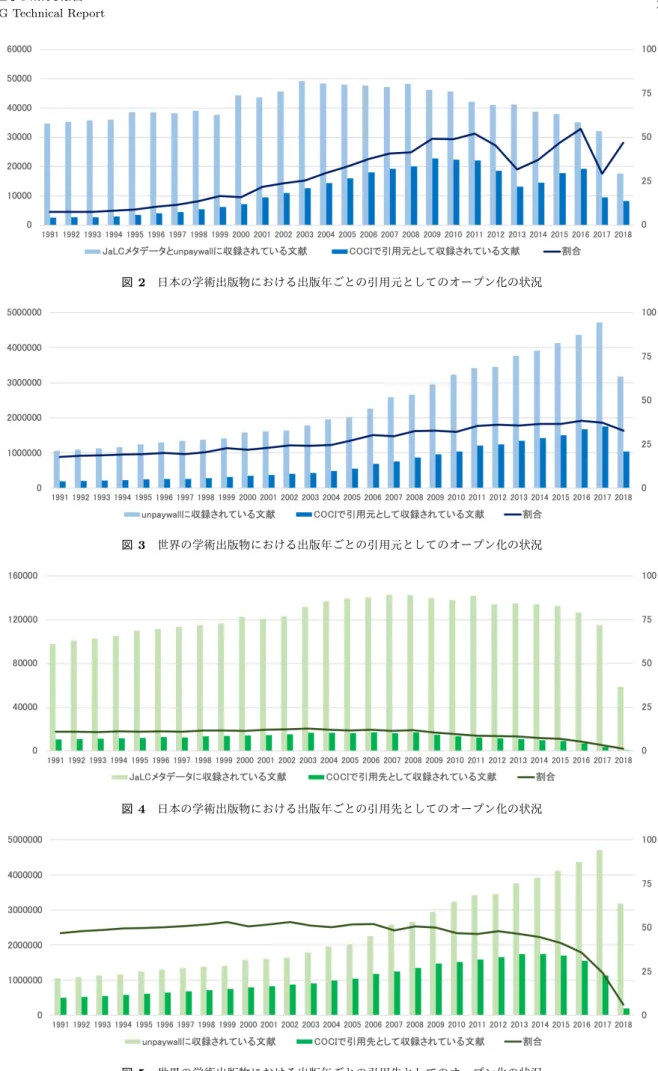 図 2 日本の学術出版物における出版年ごとの引用元としてのオープン化の状況