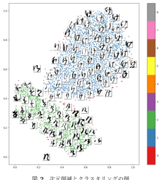 Fig. 2 A result of dimensionality reduction and clustering