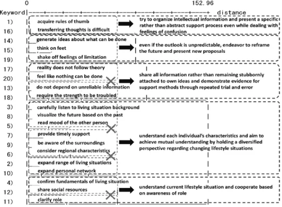 Figure 1. Dendrogram derived from 20 key words