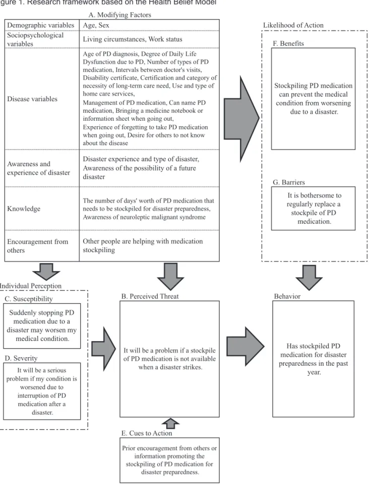 Figure 1. Research framework based on the Health Belief Model