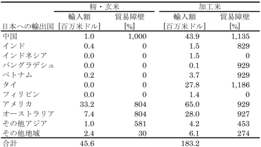 図表  表 1: 日本のコメ輸入と貿易障壁  輸入額 貿易障壁 輸入額 貿易障壁 日本への輸出国 [百万米ドル] [%] [百万米ドル] [%] 中国 1.0 1,000 43.9 1,135 インド 0.4 0 1.5 829 インドネシア 0.0 0 1.5 0 バングラデシュ 0.0 0 0.1 929 ベトナム 0.2 0 3.7 929 タイ 0.0 0 27.8 1,186 フィリピン 0.0 0 1.4 0 アメリカ 33.2 804 65.0 929 オーストラリア 7.4 804 28.0