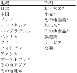 表 3: モデルにおける地域と部門の分割  地域 部門 日本 籾・玄米* 中国 小麦 * インド その他農業* インドネシア 加工米* バングラデシュ その他食品* ベトナム 製造業 タイ サービス フィリピン 交通 アメリカ オーストラリア その他アジア その他地域 注: *(アステリスク)は合成食料財に利用される財を生産する部門である。  表 4: シミュレーション・シナリオと構成要素  T0 - - - -  -T1 x - - -  -R0 - - x -  -R1 x - x -  -J0 - x