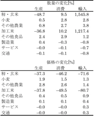 表 6: シナリオ T1 における日本に関するシミュレーション結果  生産 消費 輸入 籾・玄米 –48.7 9.5 1,545.8 小麦 0.5 2.8 2.8 その他農業 0.8 2.7 3.8 加工米 –36.8 10.2 1,217.4 その他食品 2.4 2.9 1.2 製造業 0.4 –0.3 –0.8 サービス –0.0 –0.1 –0.7 交通 –0.1 –0.1 –0.8 生産 消費 輸入 籾・玄米 –37.3 –46.2 –71.6 小麦 1.9 1.5 1.3 その他農業 2.8 2.