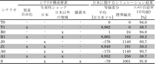 表 8: シナリオとその推定結果   平均 [百万米ドル] [%] T0 - - - - 0 0 94.0 T1 x - - - 8,962 0 58.7 R0 - - x - 1 24 94.0 R1 x - x - 8,965 162 59.2 J0 - x - - –176 1140 93.7 J1 x x - - 8,949 191 58.3 A0 - x x - –175 1140 93.7 A1 x x x - 8,952 256 58.7 S - x x x –79 1001 91.9シナリオ