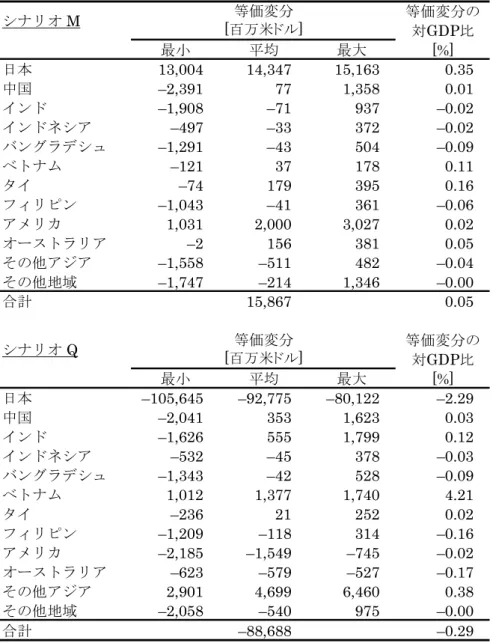 表 10: 経済厚生への影響(シナリオ M, Q)  シナリオ M 等価変分 [百万米ドル] 等価変分の 対GDP比 最小 平均 最大 [%] 日本 13,004 14,347 15,163 0.35 中国 –2,391 77 1,358 0.01 インド –1,908 –71 937 –0.02 インドネシア –497 –33 372 –0.02 バングラデシュ –1,291 –43 504 –0.09 ベトナム –121 37 178 0.11 タイ –74 179 395 0.16 フィリピン –1,