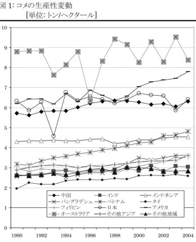 図 1: コメの生産性変動  [単位: トン/ヘクタール]   012345678910 1990 1992 1994 1996 1998 2000 2002 2004中国インドインドネシアバングラデシュベトナムタイフィリピン日本アメリカオーストラリアその他アジアその他地域    図 2: 世界貿易モデルの構造 