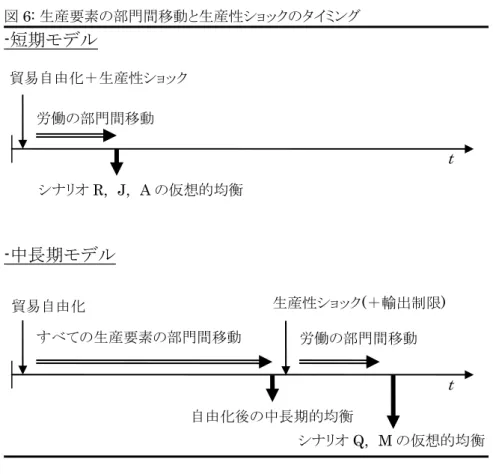 図 6: 生産要素の部門間移動と生産性ショックのタイミング  貿易自由化＋生産性ショック  労働の部門間移動 シナリオ R,  J,  A の仮想的均衡  貿易自由化  生産性ショック(＋輸出制限)  労働の部門間移動 すべての生産要素の部門間移動  自由化後の中長期的均衡 シナリオ Q,  M の仮想的均衡tt-短期モデル -中長期モデル  図 7: 国外の生産性ショックが日本の経済厚生に与える影響  [単位: 百万米ドル]  01002003004005006007008009001000 ~ –6,0